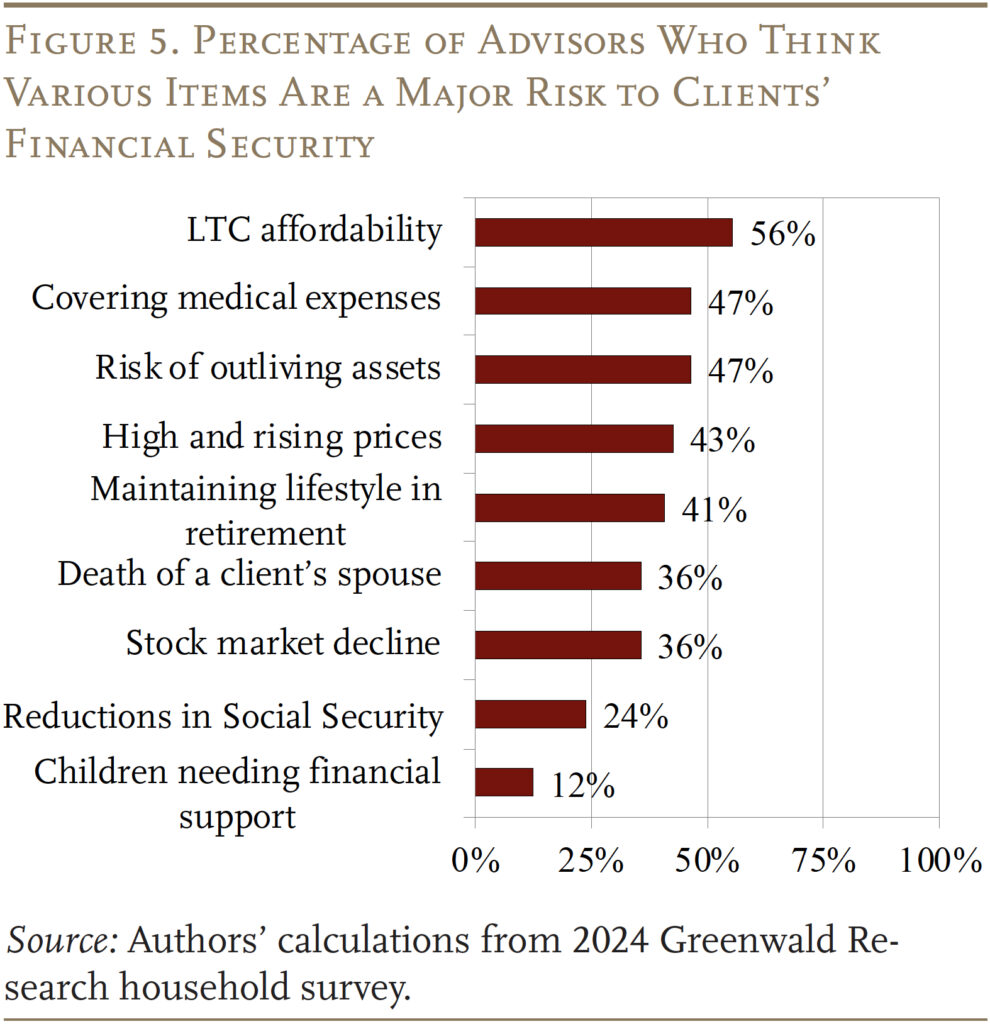 Bar graph showing the Percentage of Advisors Who Think Various Items Are a Major Risk to Clients’ Financial Security