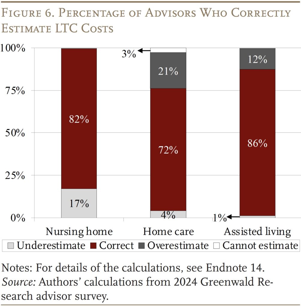 Bar graph showing the Percentage of Advisors Who Correctly Estimate LTC Costs