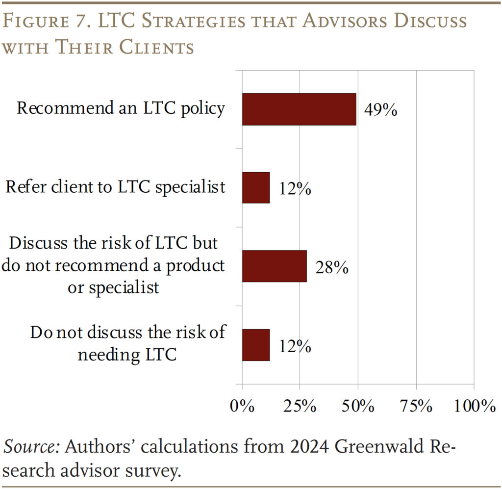 Bar graph showing the LTC Strategies that Advisors Discuss with Their Clients