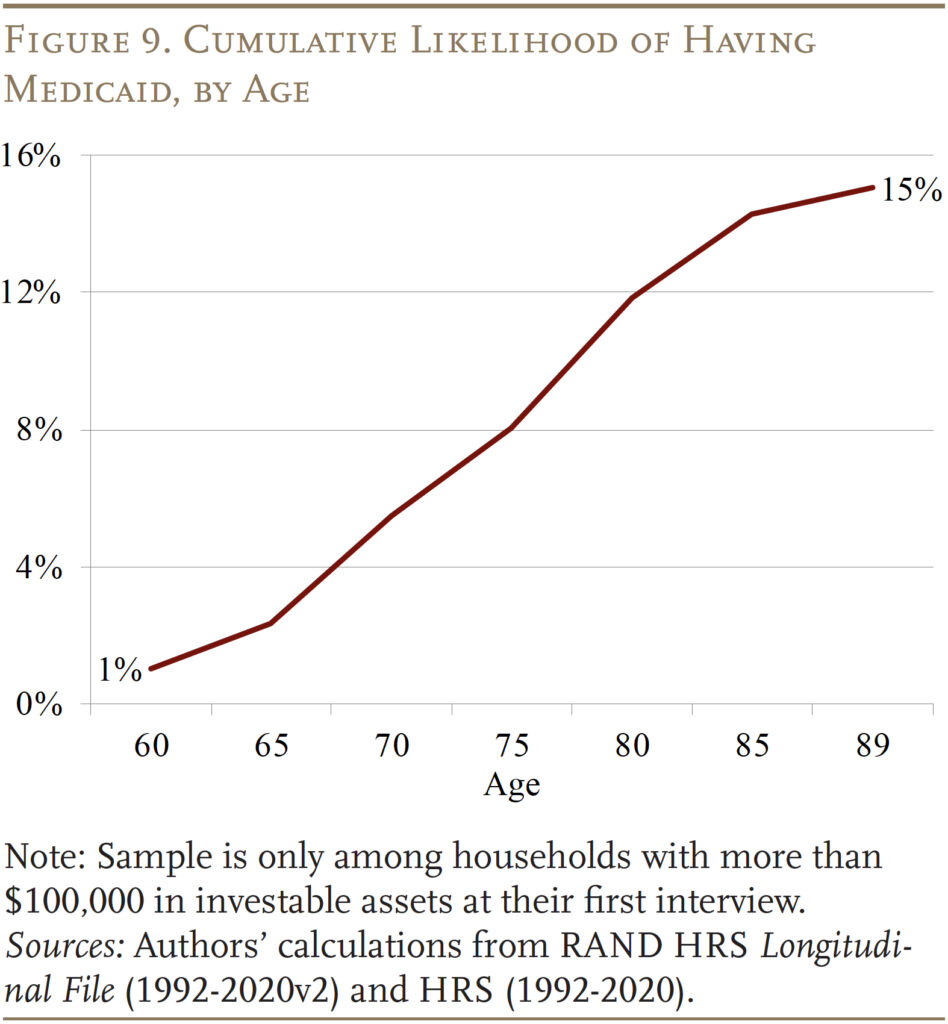 Line graph showing the Cumulative Likelihood of Having Medicaid, by Age