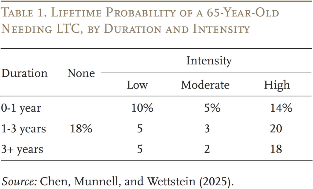 Table showing the Lifetime Probability of a 65-Year-Old Needing LTC, by Duration and Intensity