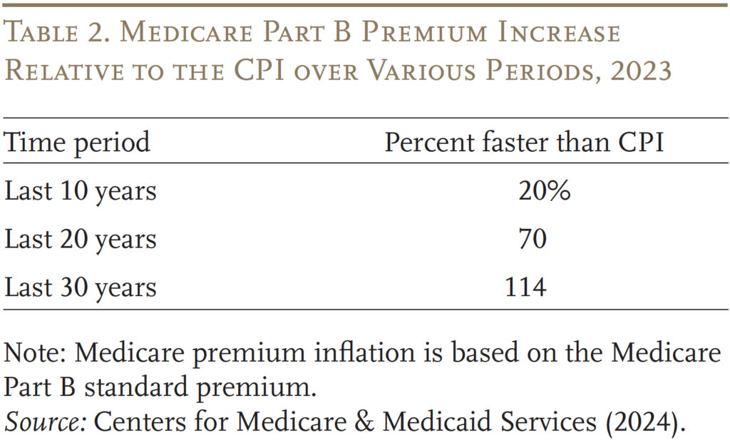 Table showing Medicare Part B Premium Increase Relative to the CPI over Various Periods, 2023