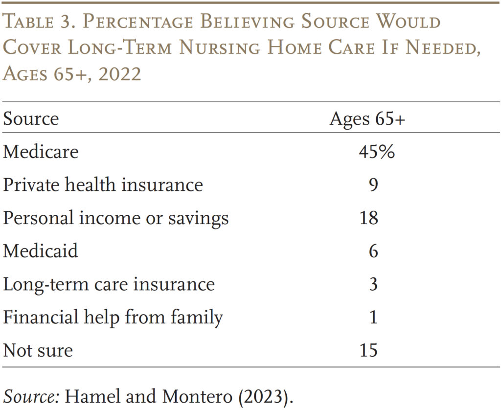 Table showing the Percentage Believing Source Would Cover Long-Term Nursing Home Care If Needed, Ages 65+, 2022