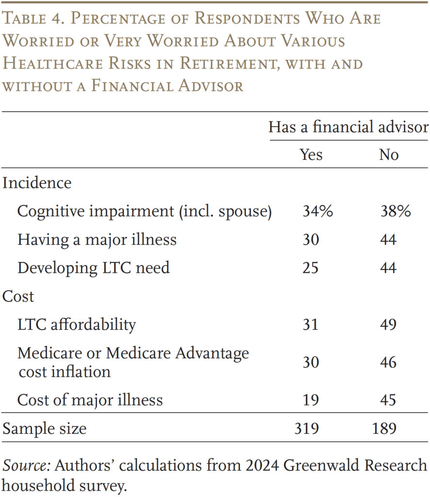 Table showing the Percentage of Respondents Who Are Worried or Very Worried About Various Healthcare Risks in Retirement, with and without a Financial Advisor