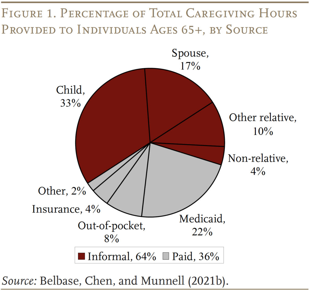 Pie chart showing the Percentage of Total Caregiving Hours Provided to Individuals Ages 65+, by Source