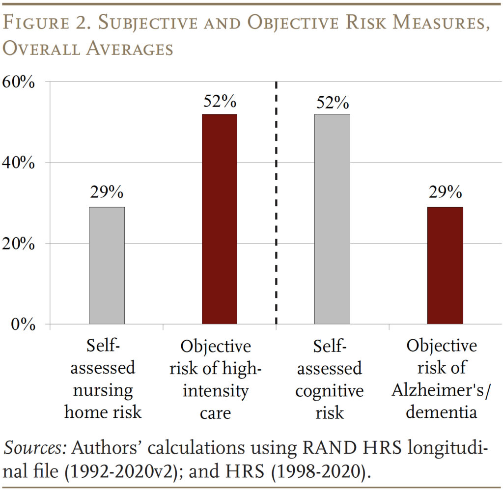 Bar graph showing Subjective and Objective Risk Measures, Overall Averages