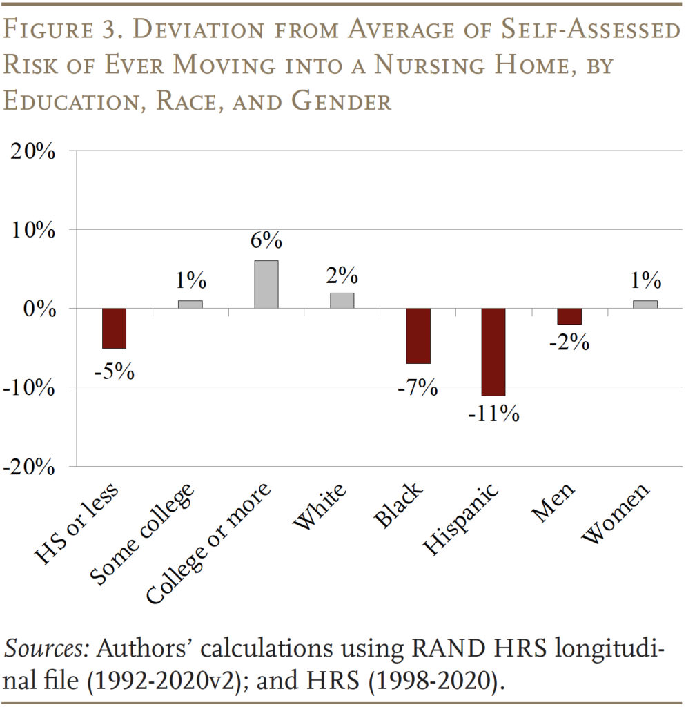 Bar graph showing the Deviation from Average of Self-Assessed
Risk of Ever Moving into a Nursing Home, by Education, Race, and Gender