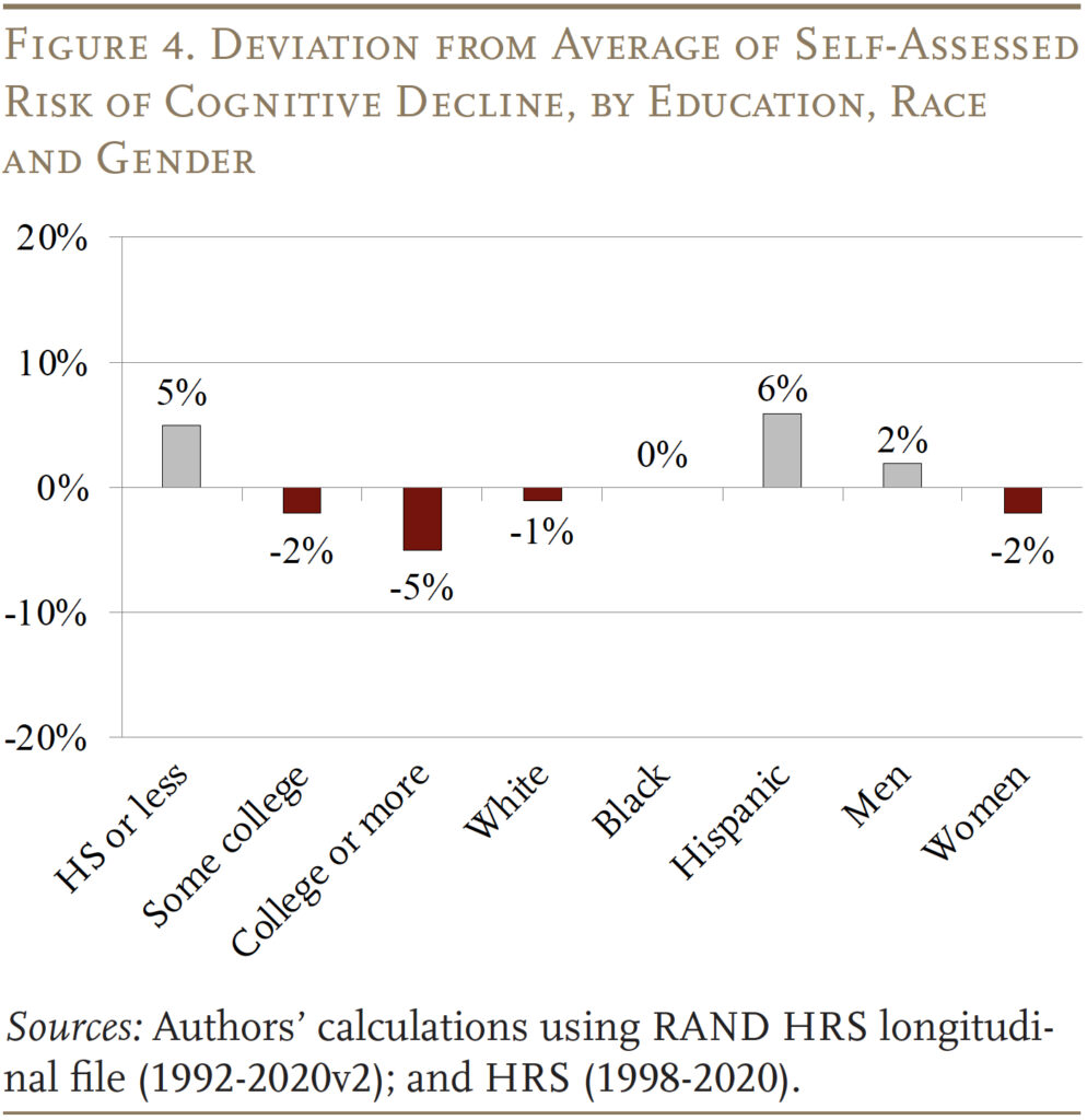 Bar graph showing the Deviation from Average of Self-Assessed
Risk of Cognitive Decline, by Education, Race and Gender