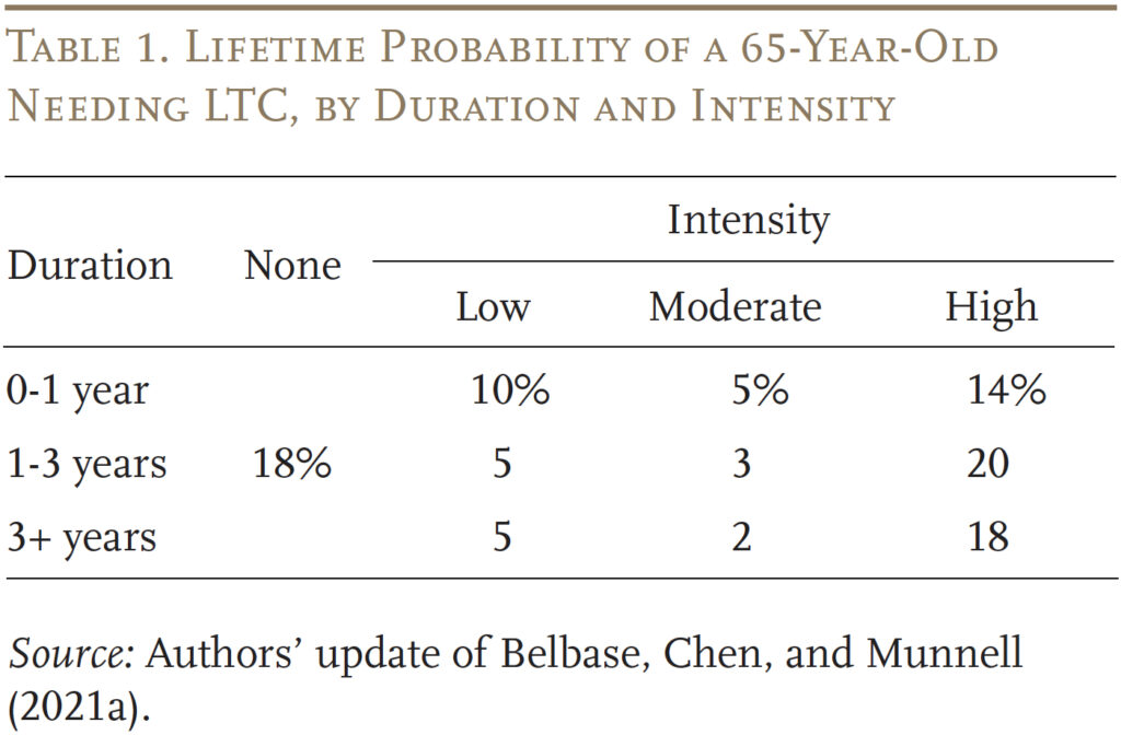 Table showing the Lifetime Probability of a 65-Year-Old
Needing LTC, by Duration and Intensity