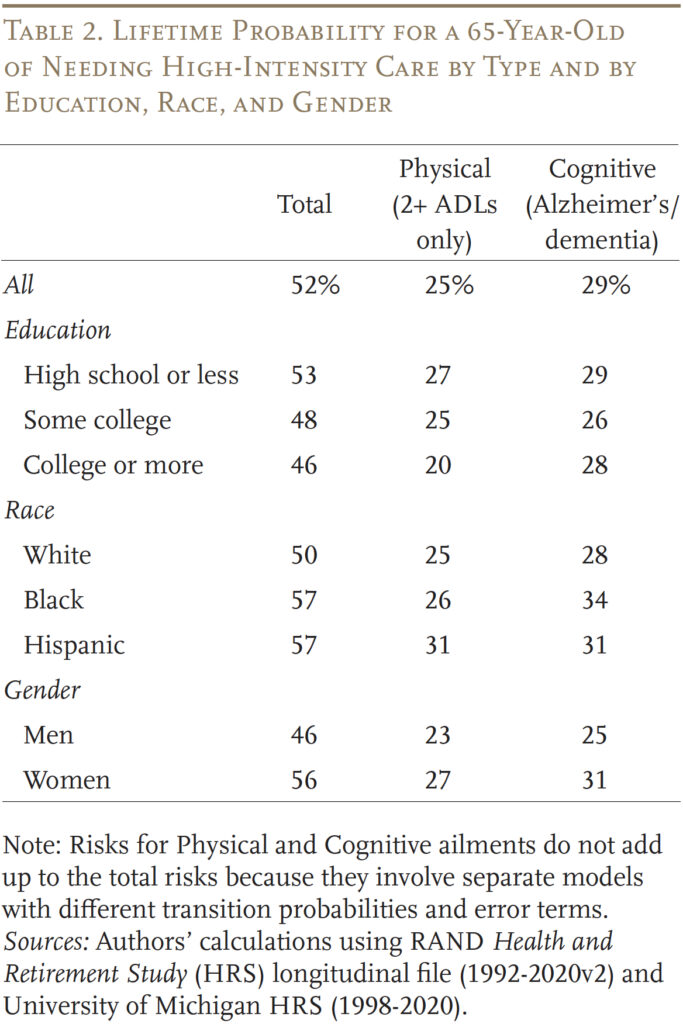 Table showing the Lifetime Probability for a 65-Year-Old
of Needing High-Intensity Care by Type and by Education, Race, and Gender