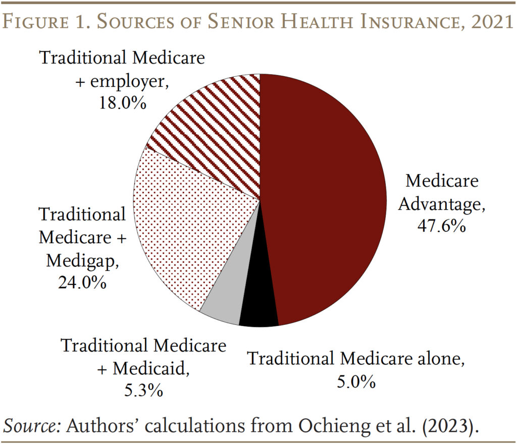 Pie chart showing the Sources of Senior Health Insurance, 2021