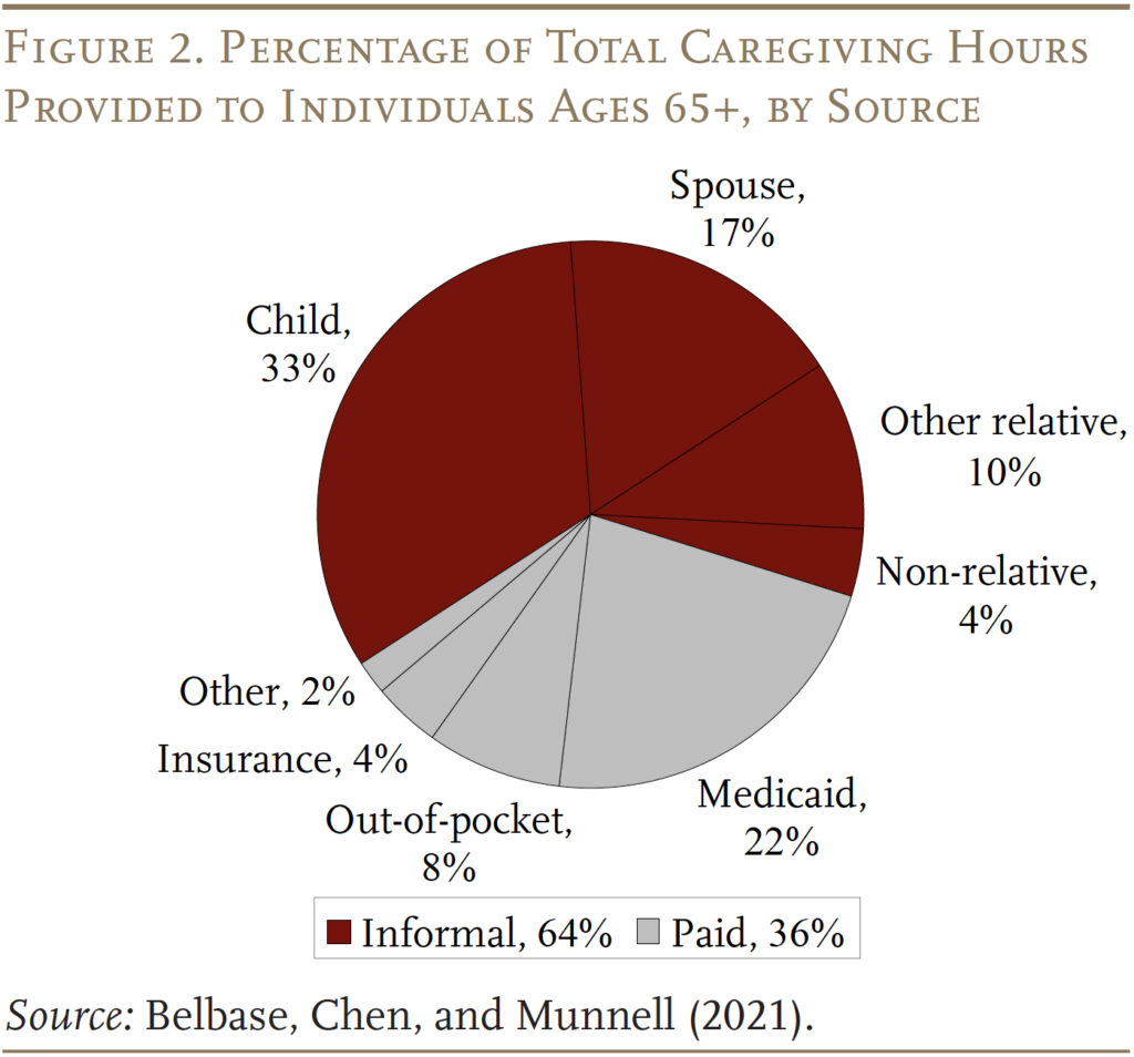 Pie chart showing the Percentage of Total Caregiving Hours Provided to Individuals Ages 65+, by Source