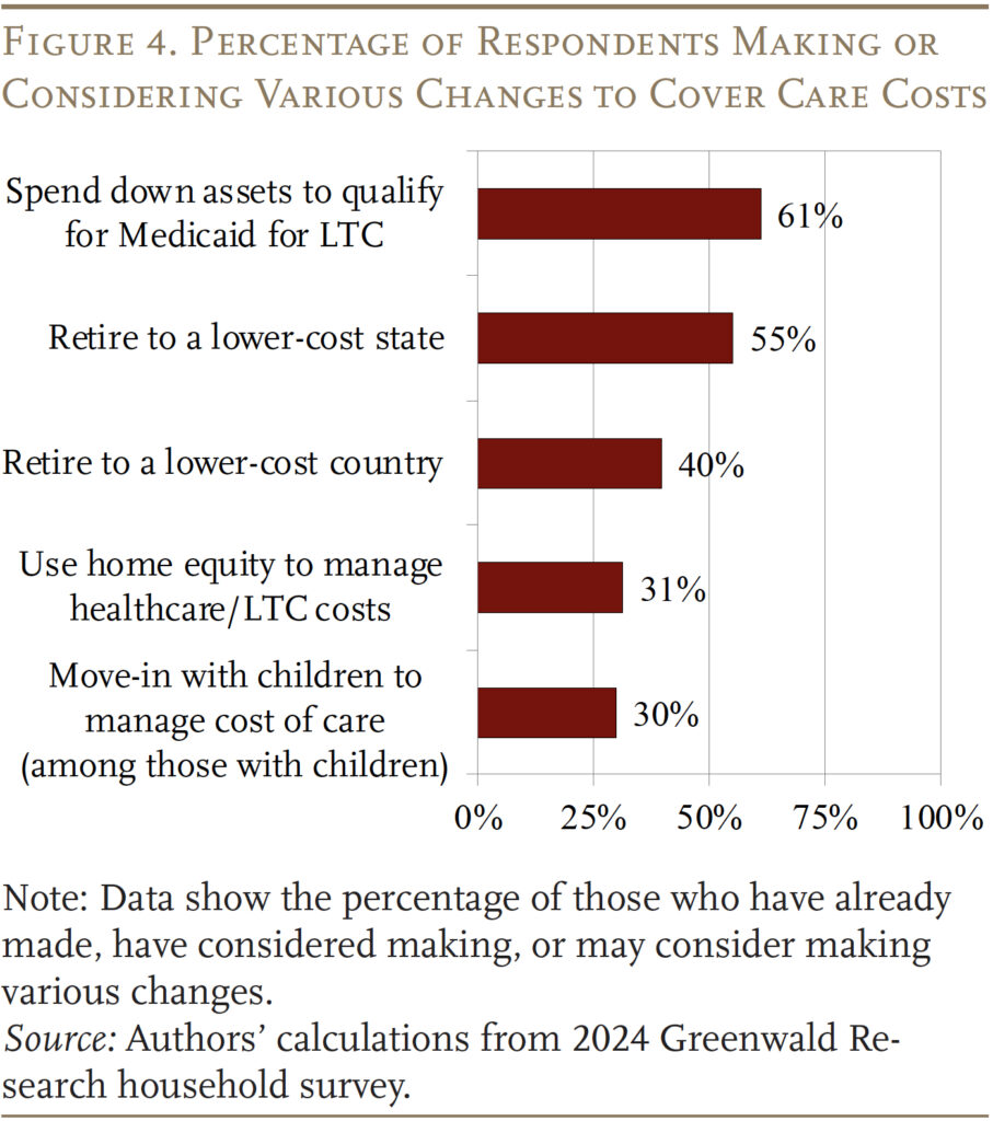 Bar chart showing the Percentage of Respondents Making or Considering Various Changes to Cover Care Costs