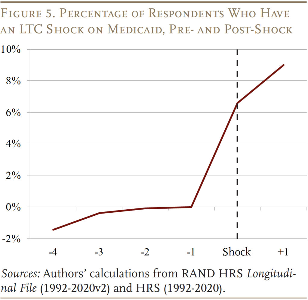 Line graph showing the Percentage of Respondents Who Have an LTC Shock on Medicaid, Pre- and Post-Shock