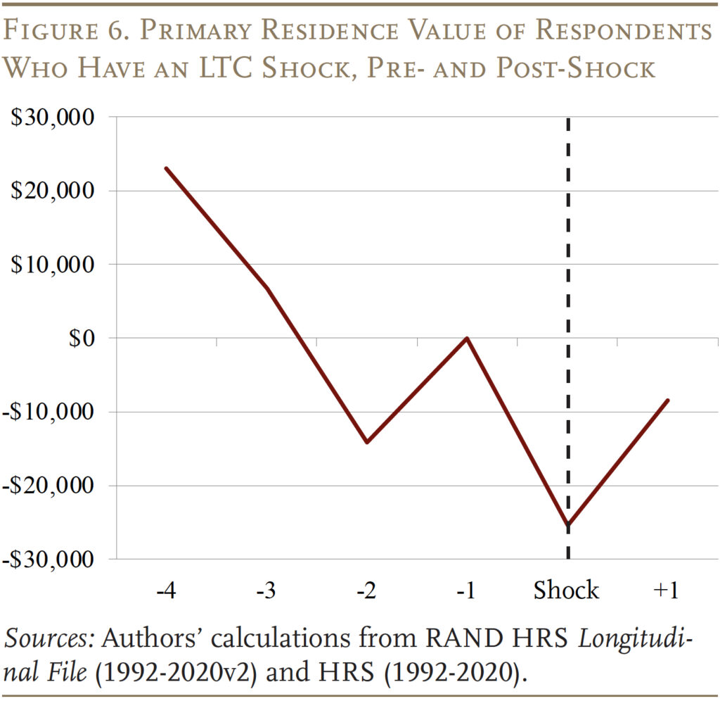 Line graph showing the Primary Residence Value of Respondents Who Have an LTC Shock, Pre- and Post-Shock