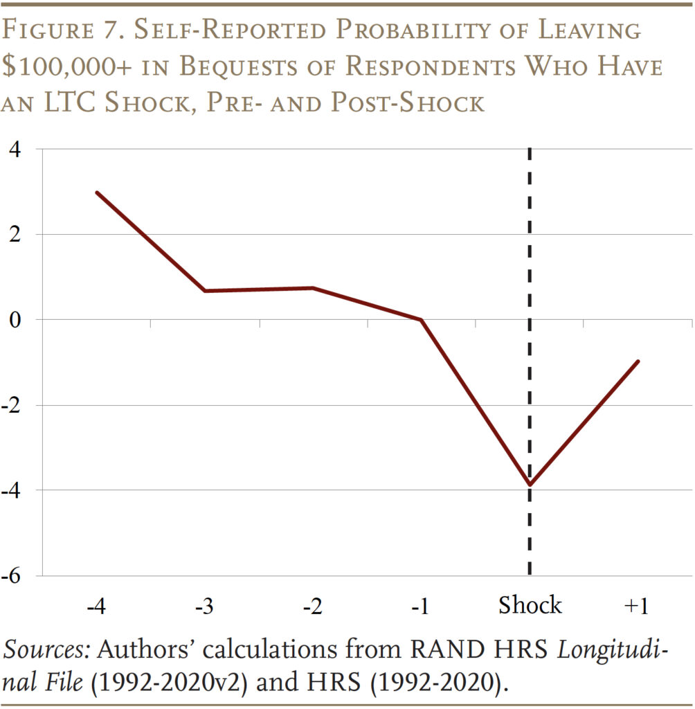 Line graph showing the Self-Reported Probability of Leaving $100,000+ in Bequests of Respondents Who Have an LTC Shock, Pre- and Post-Shock