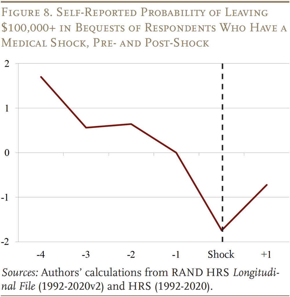 Line graph showing the Self-Reported Probability of Leaving $100,000+ in Bequests of Respondents Who Have a Medical Shock, Pre- and Post-Shock