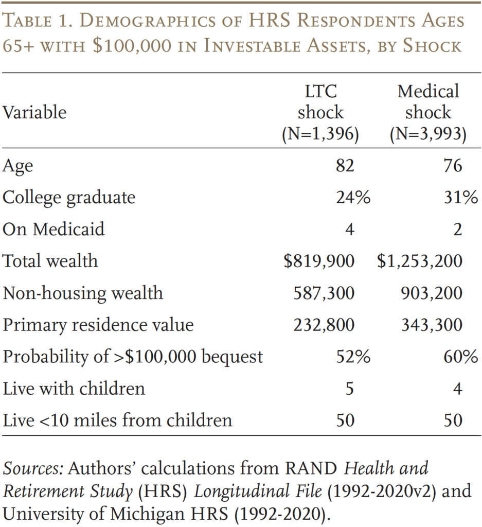 Table showing the demographics of HRS respondents ages 65+ with $100,000 in investable assets, by shock