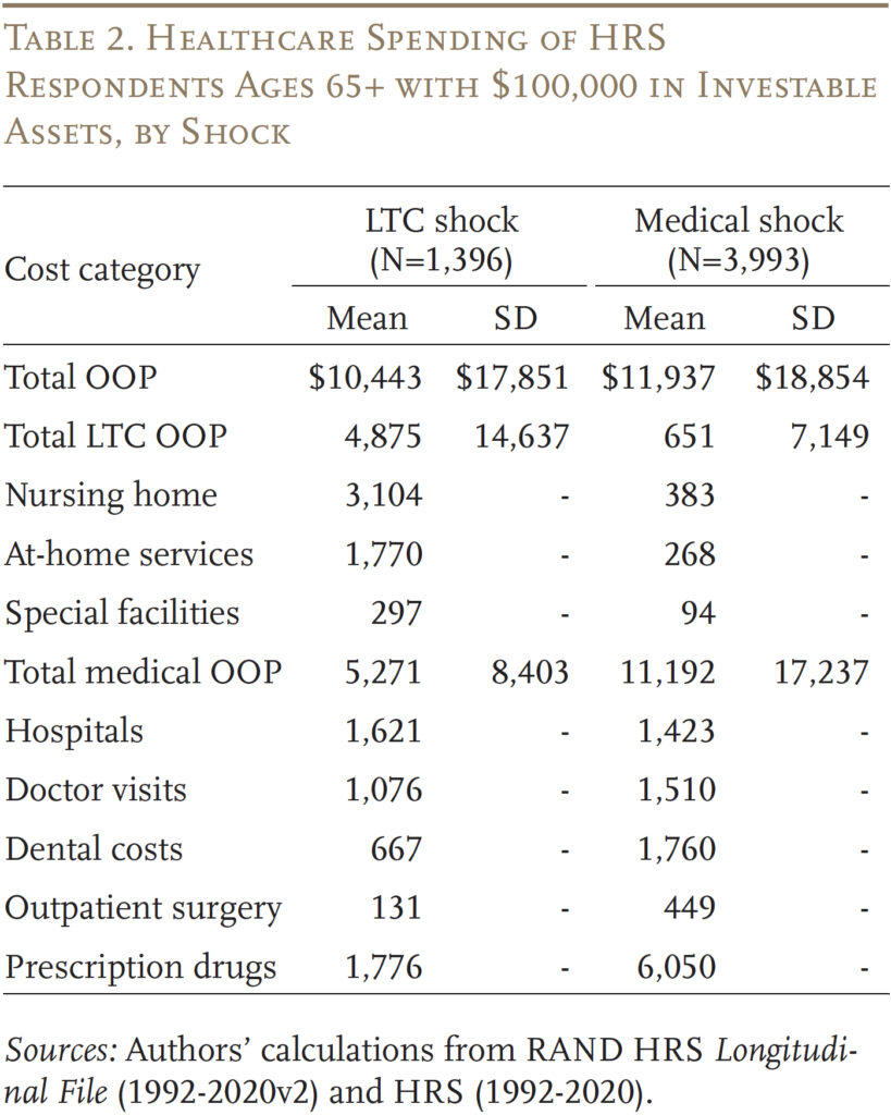 Table showing healthcare spending of HRS respondents ages 65+ with $100,000 in investable assets, by shock