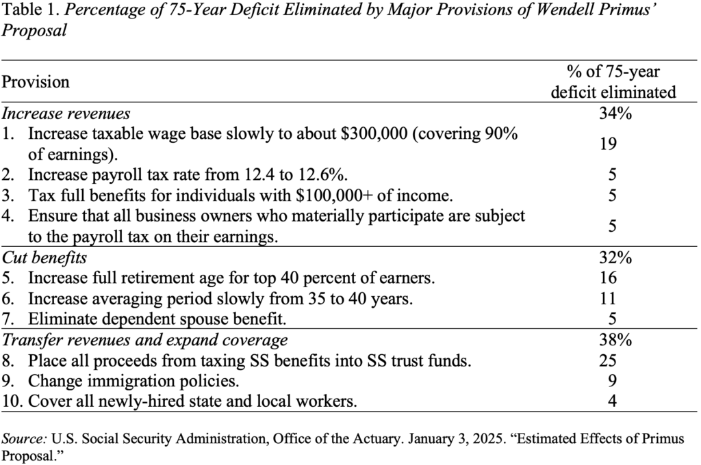 Table showing the Percentage of 75-Year Deficit Eliminated by Major Provisions of Wendell Primus’ Proposal