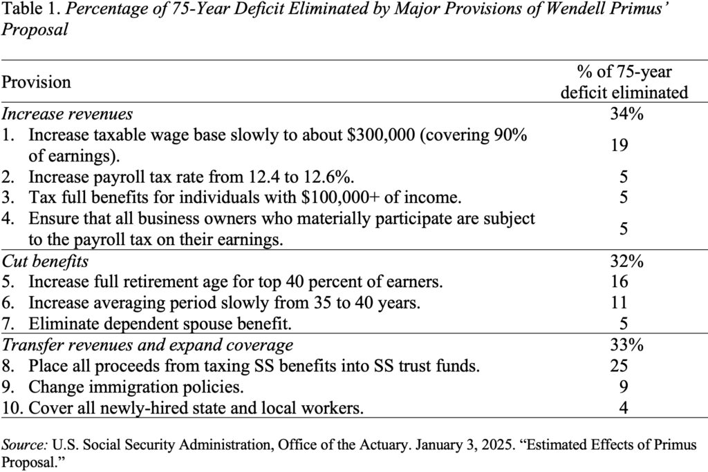 Table showing the Percentage of 75-Year Deficit Eliminated by Major Provisions of Wendell Primus’ Proposal