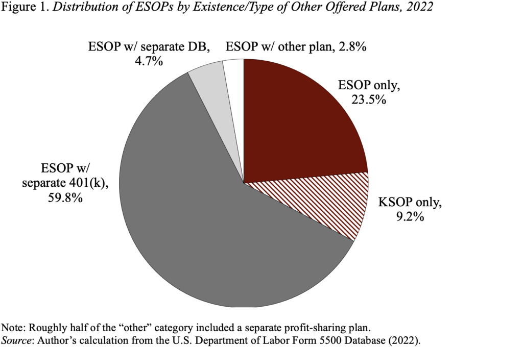 Pie chart showing the Distribution of ESOPs by Existence/Type of Other Offered Plans, 2022