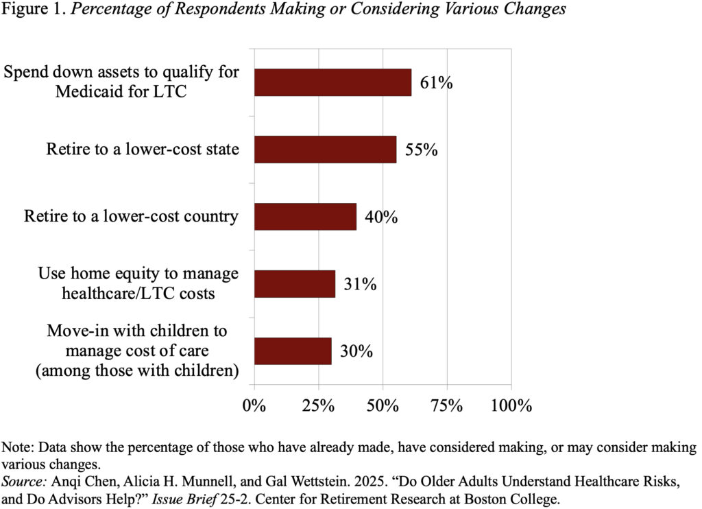 Bar graph showing the Percentage of Respondents Making or Considering Various Changes