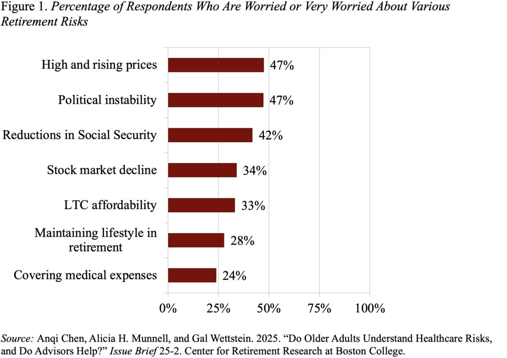 Bar graph showing the Percentage of Respondents Who Are Worried or Very Worried About Various Retirement Risks