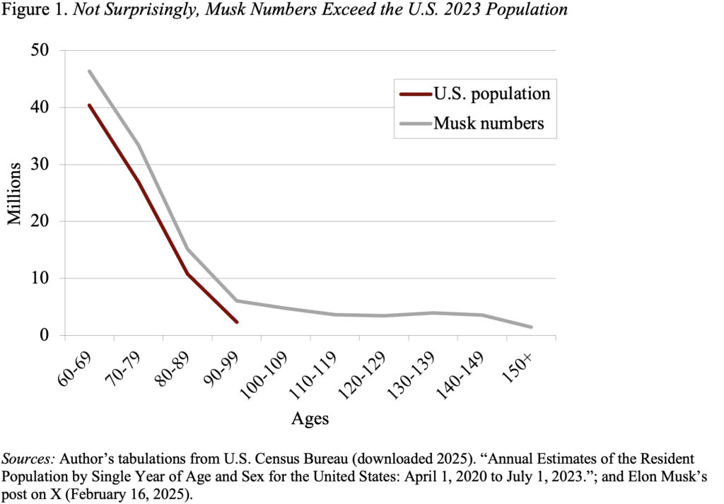 Line graph showing the U.S. population and Elon Musk's Twitter numbers