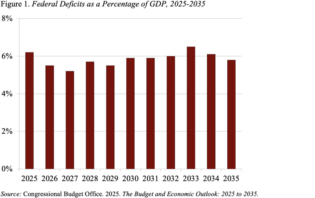 Bar graph showing Federal Deficits as a Percentage of GDP, 2025-2035