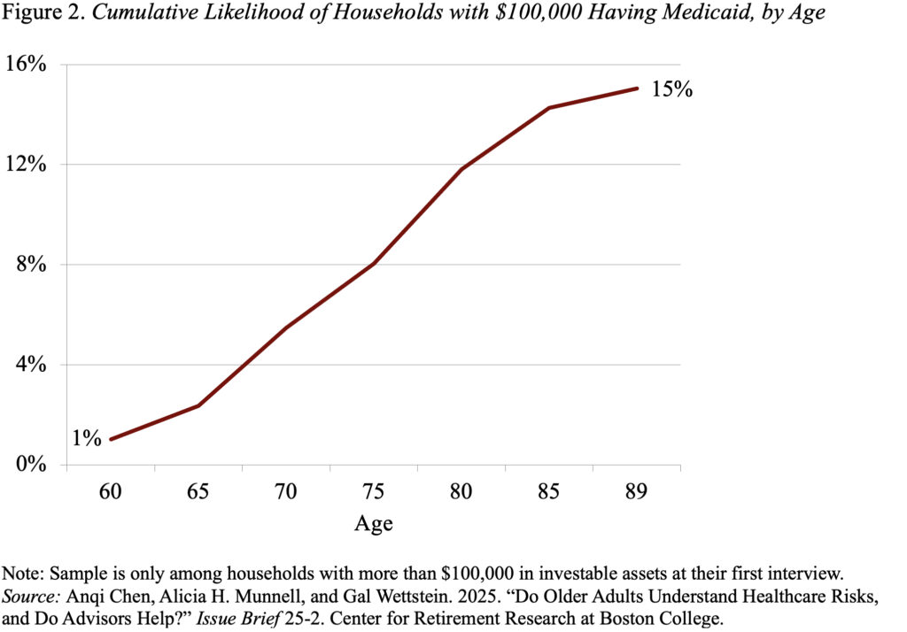 Um gráfico de linha mostrando oportunidades para acumular casas com US $ 100.000 com o Medicaid, em idade