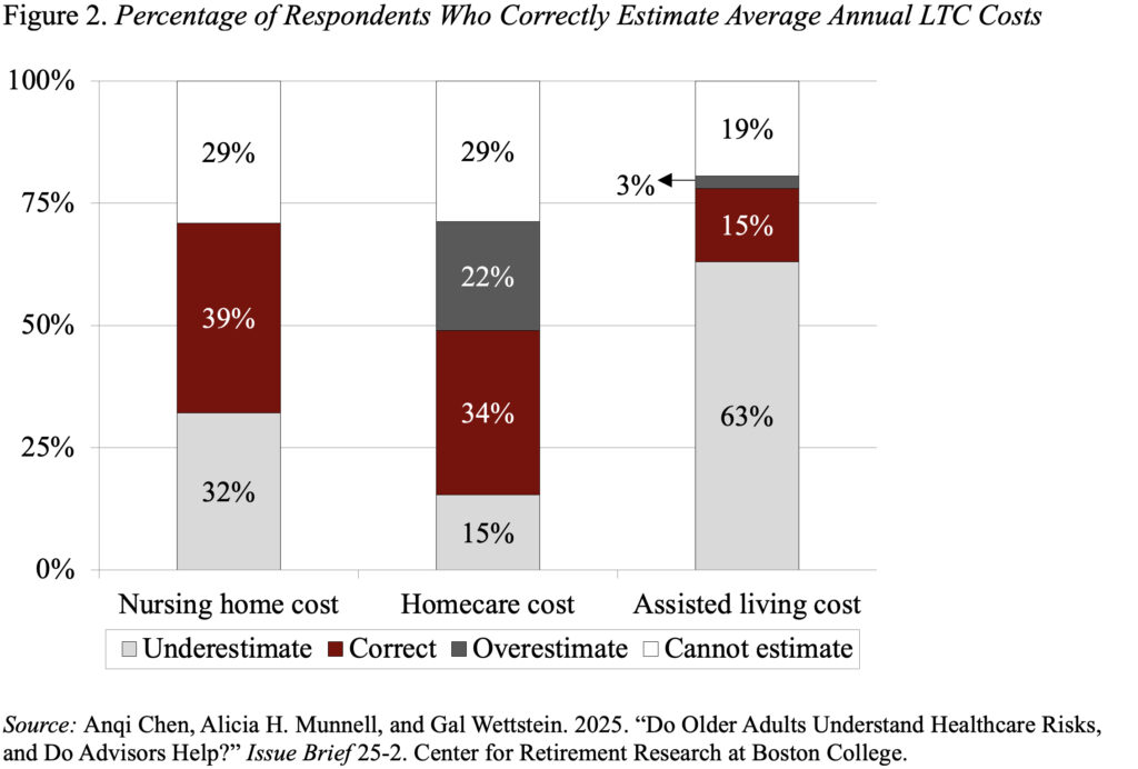 Bar graph showing the Percentage of Respondents Who Correctly Estimate Average Annual LTC Costs