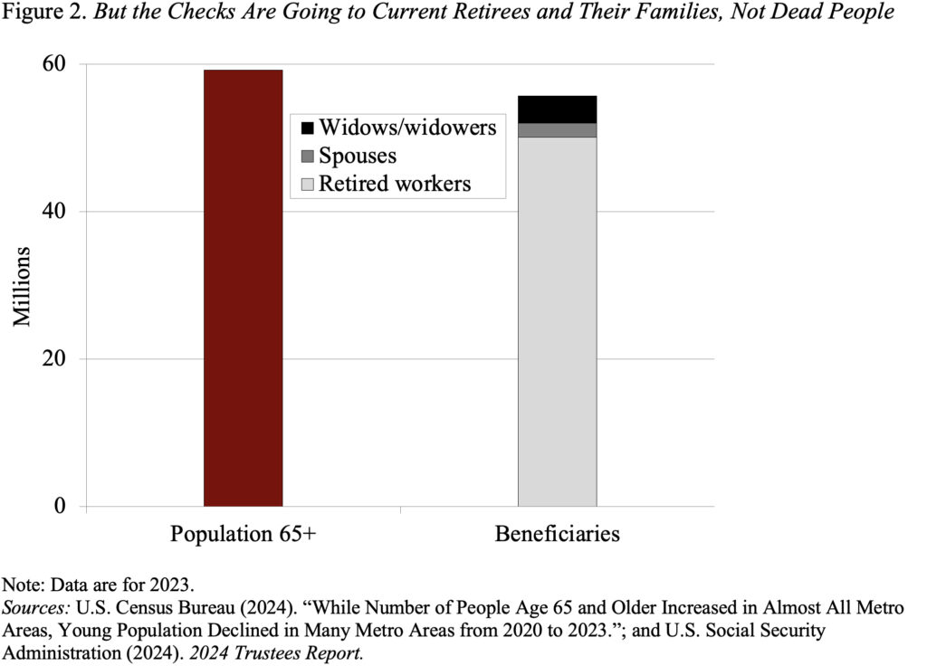 Bar graph showing the U.S. population 65+ and the. number of Social Security beneficiaries