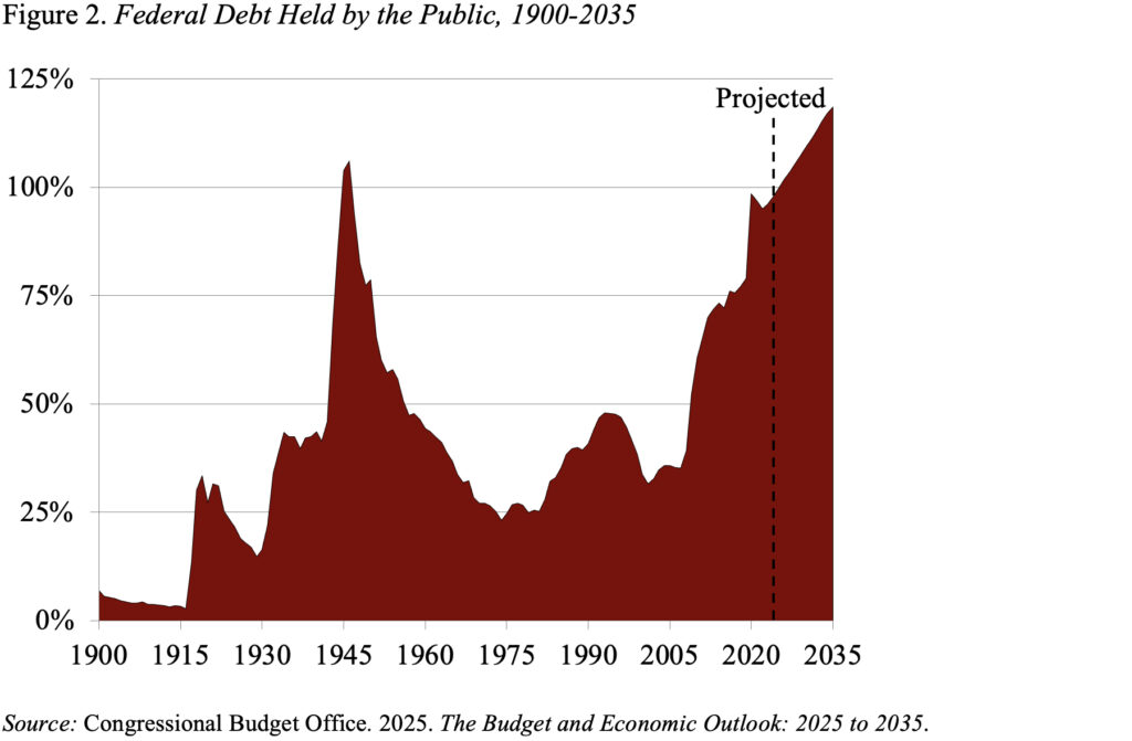 Line graph showing the Federal Debt Held by the Public, 1900-2035