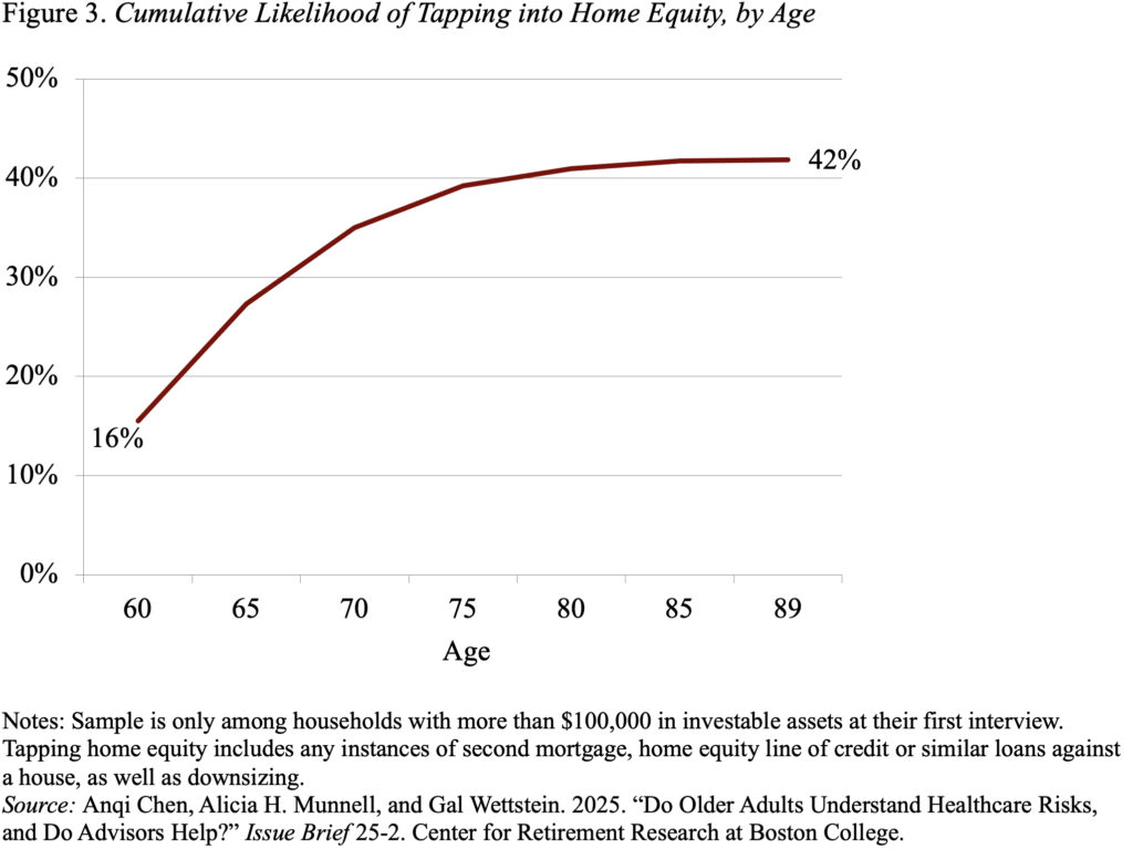 Line graph showing the Cumulative Likelihood of Tapping into Home Equity, by Age