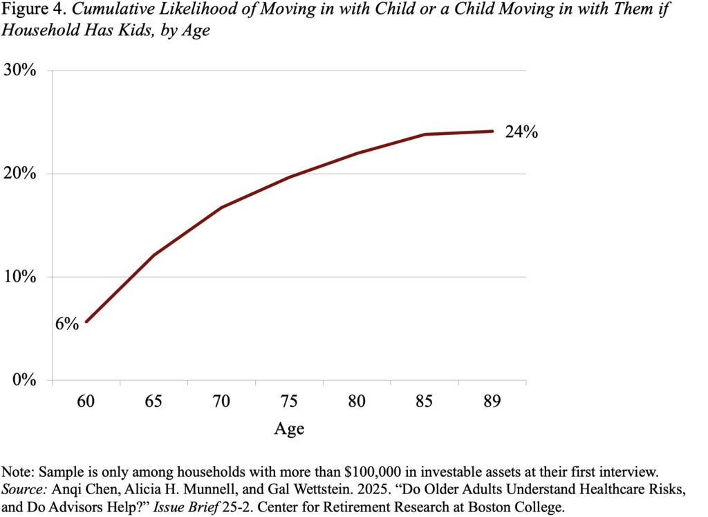 Line graph showing the Cumulative Likelihood of Moving in with Child or a Child Moving in with Them if Household Has Kids, by Age