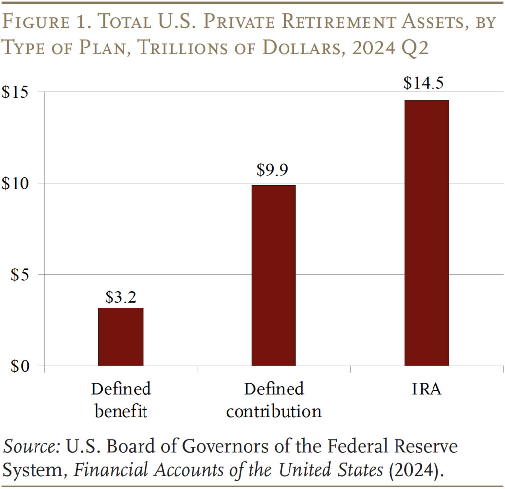 Bar graph showing the Total U.S. Private Retirement Assets, by
Type of Plan, Trillions of Dollars, 2024 Q2