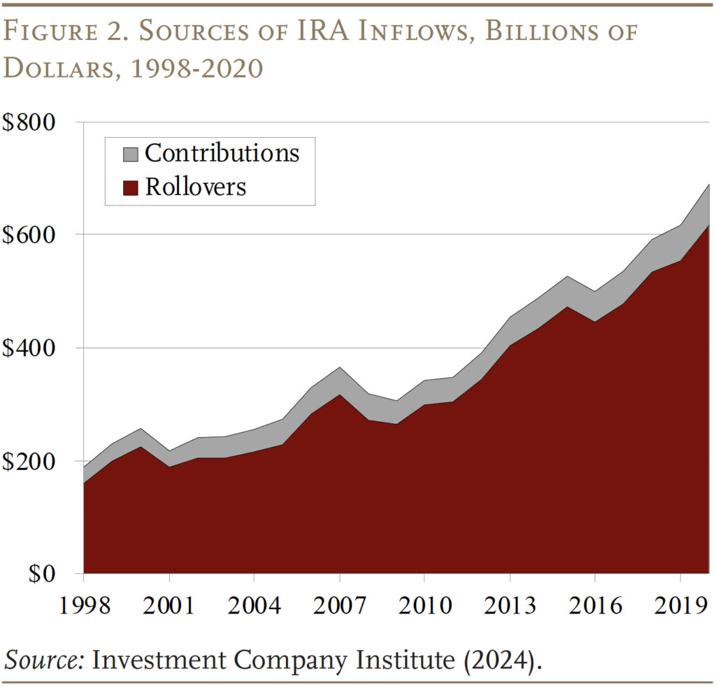 Line graph showing the Sources of IRA Inflows, Billions of Dollars, 1998-2020