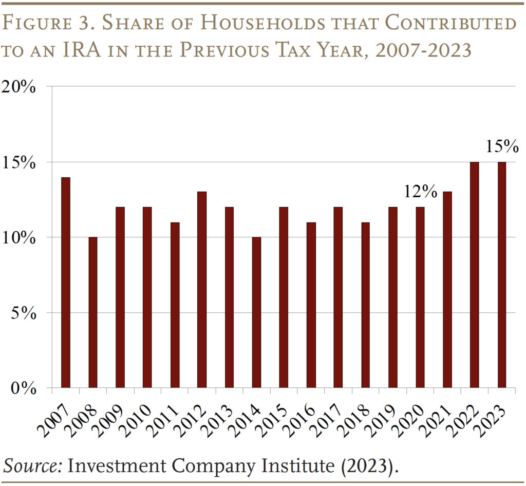 Bar graph showing the Share of Households that Contributed
to an IRA in the Previous Tax Year, 2007-2023