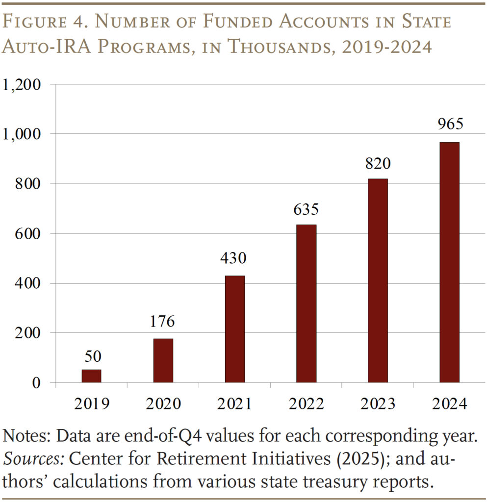 Bar graph showing the Number of Funded Accounts in State Auto-IRA Programs, in Thousands, 2019-2024