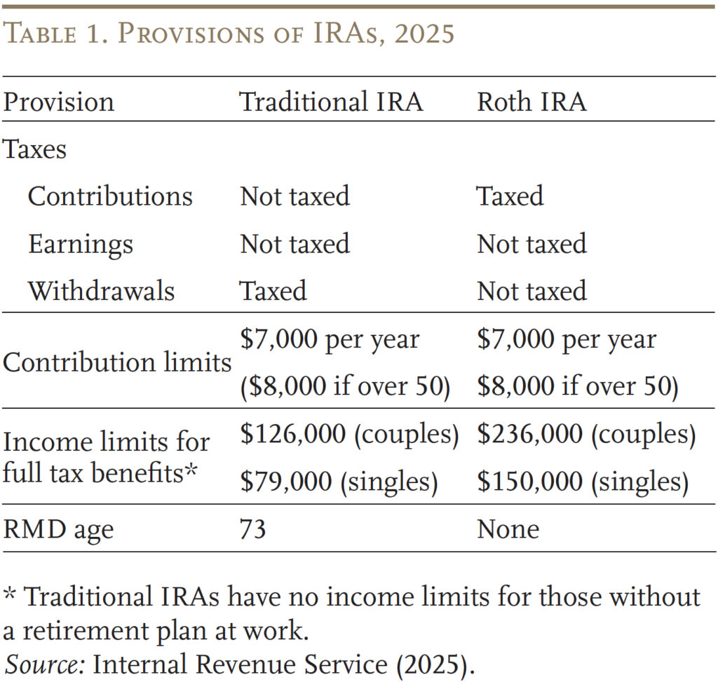 Table showing the Provisions of IRAs, 2025