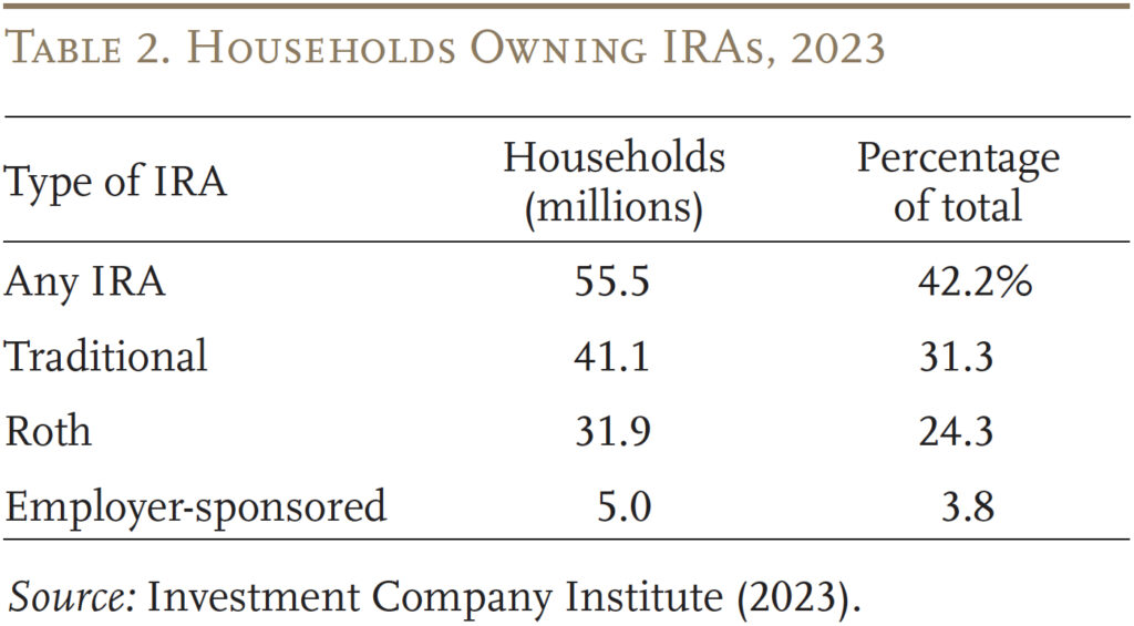 Table showing Households Owning IRAs, 2023