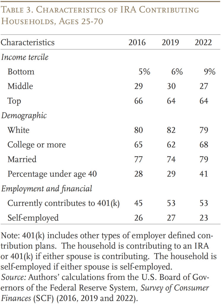 Table showing the Characteristics of IRA Contributing Households, Ages 25-70