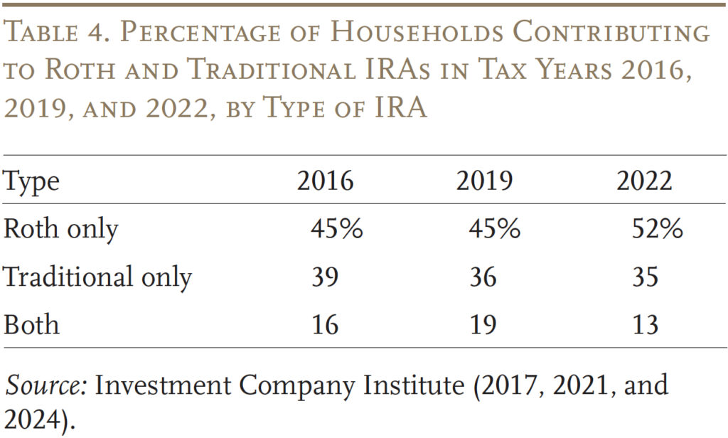 Table showing the Percentage of Households Contributing to Roth and Traditional IRAs in Tax Years 2016, 2019, and 2022, by Type of IRA