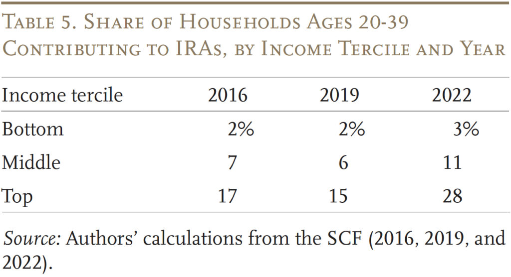 Table showing the Share of Households Ages 20-39 Contributing to IRAs, by Income Tercile and Year