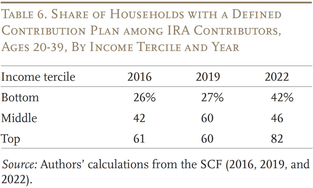 Table showing the Share of Households with a Defined
Contribution Plan among IRA Contributors, Ages 20-39, by Income Tercile and Year