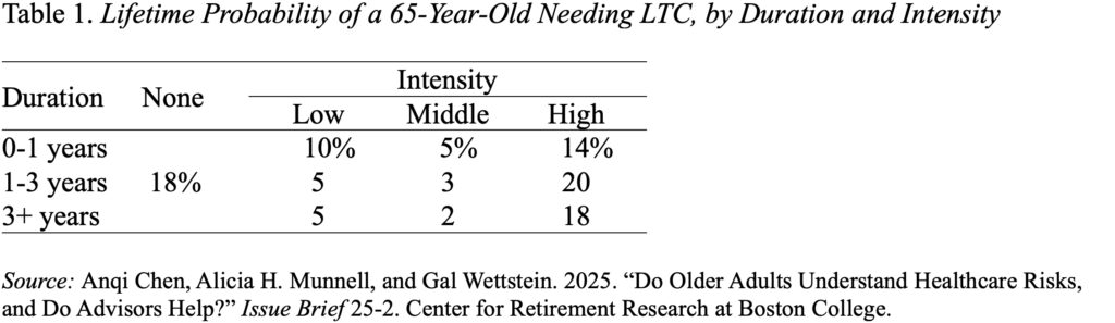 Tablw showing the Lifetime Probability of a 65-Year-Old Needing LTC, by Duration and Intensity