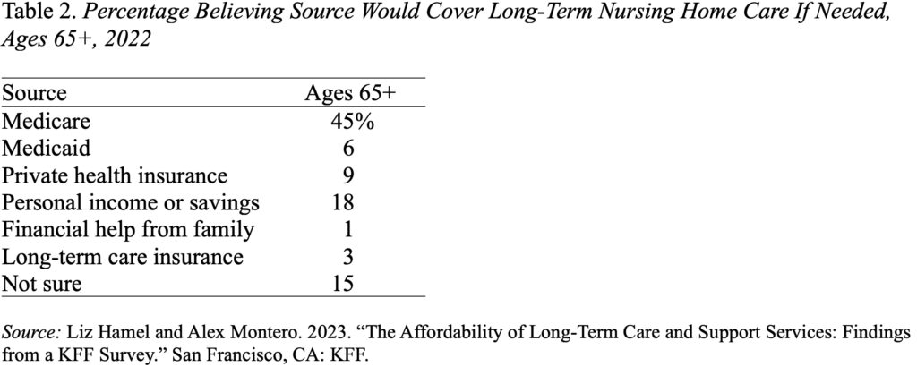 Table showing the Percentage Believing Source Would Cover Long-Term Nursing Home Care If Needed, Ages 65+, 2022