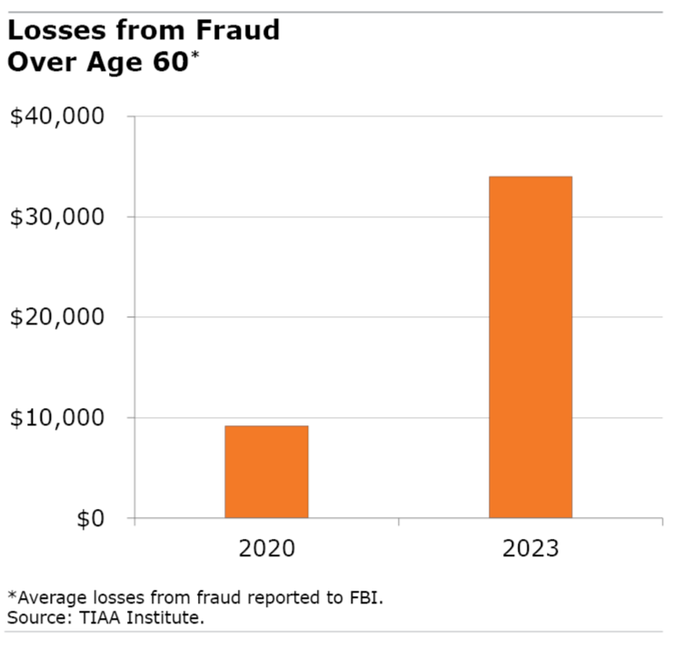 A graph showing losses from fraud over age 60. These losses increased from 2020 to 2023.