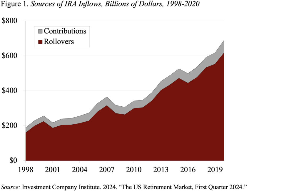Line graph showing the Sources of IRA Inflows, Billions of Dollars, 1998-2020